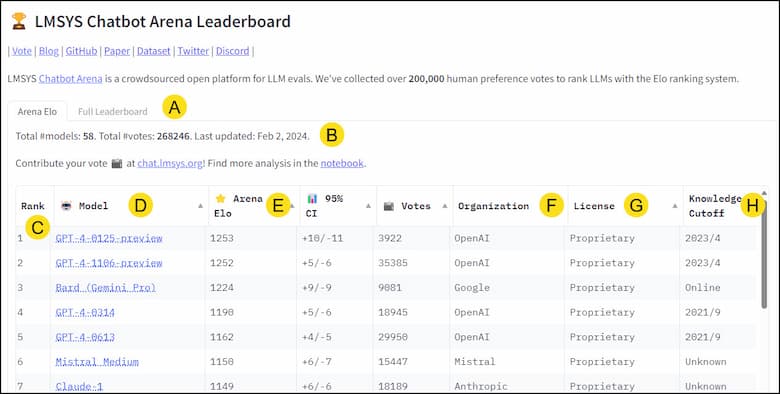 Chatbot Arena Leaderboard with results.