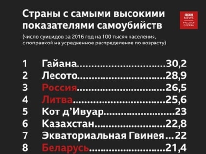 Россия вошла в тройку "лидеров" по числу самоубийств