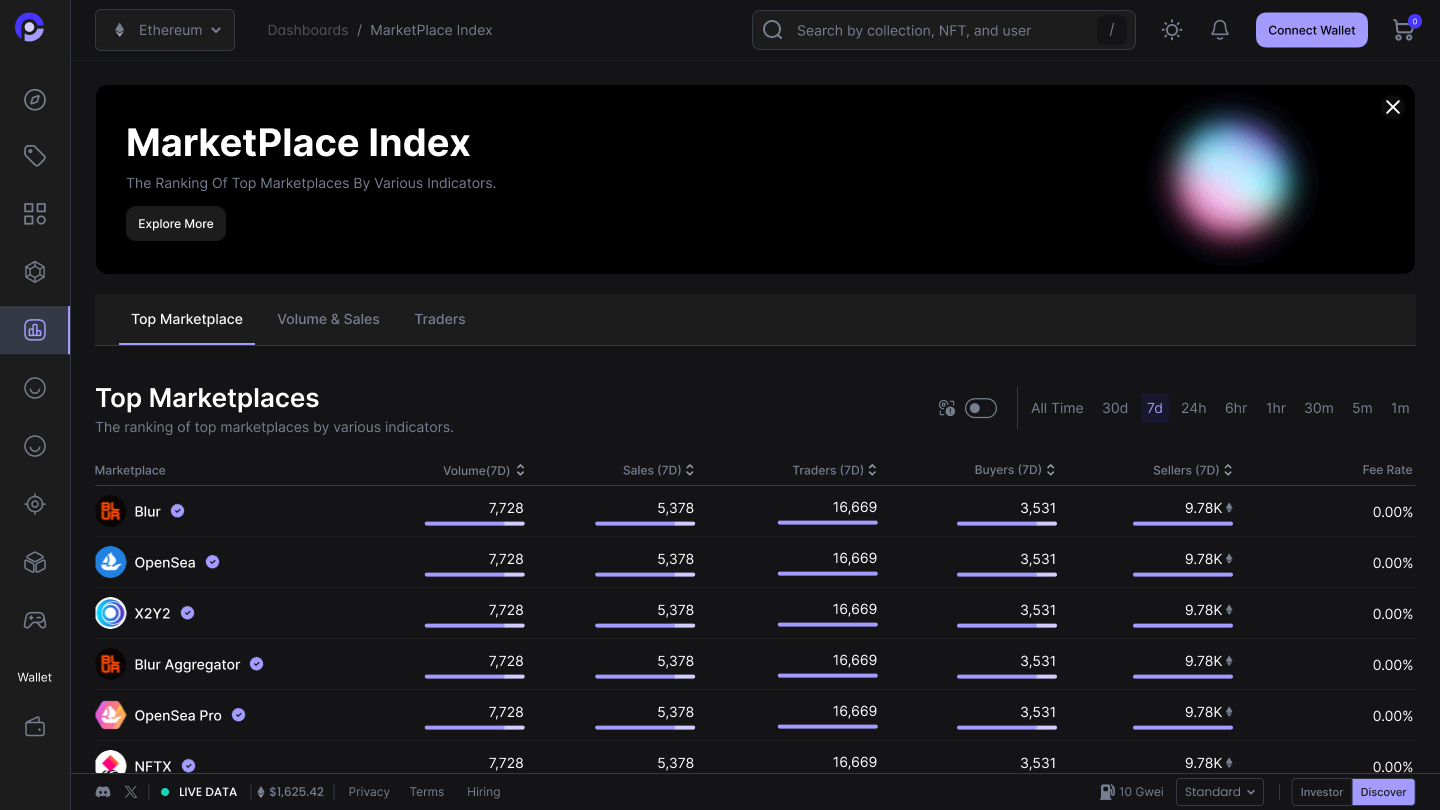 NFT marketplace dashboard displaying top platforms ranked by trading volume, sales, traders, buyers, sellers, and fee rates.