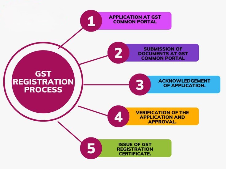 GST Registration Process