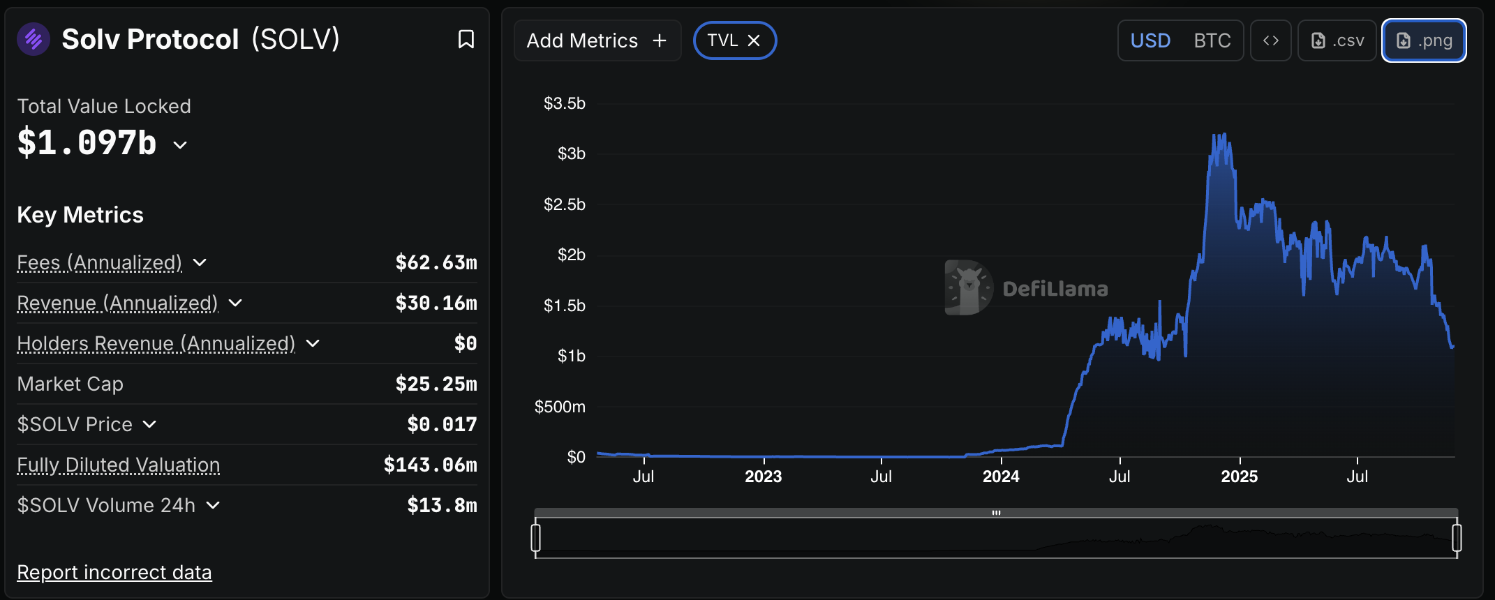 Solv Protocol TVL and key metrics on DefiLlama