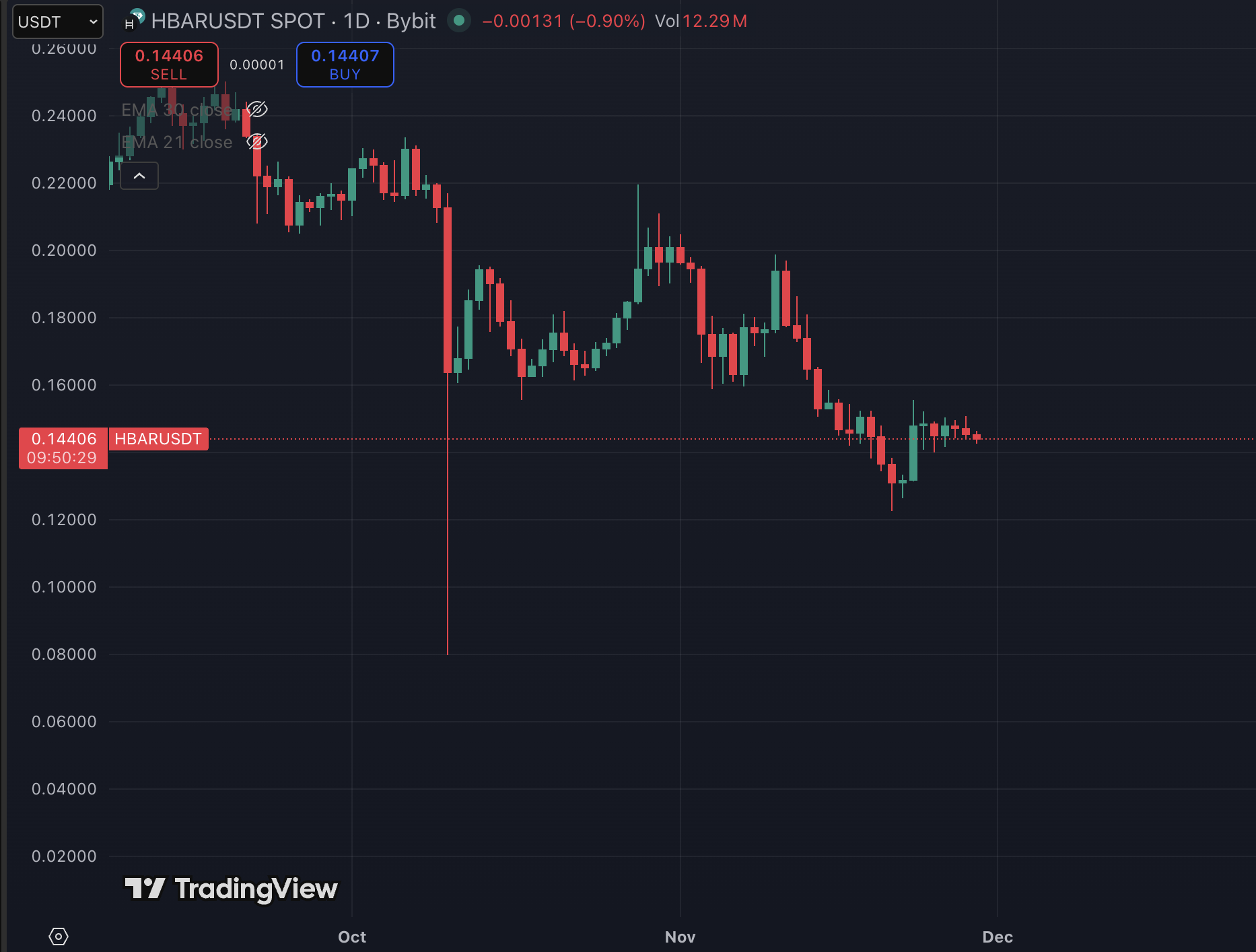 Generic crypto candlestick chart image used alongside HBAR rally coverage