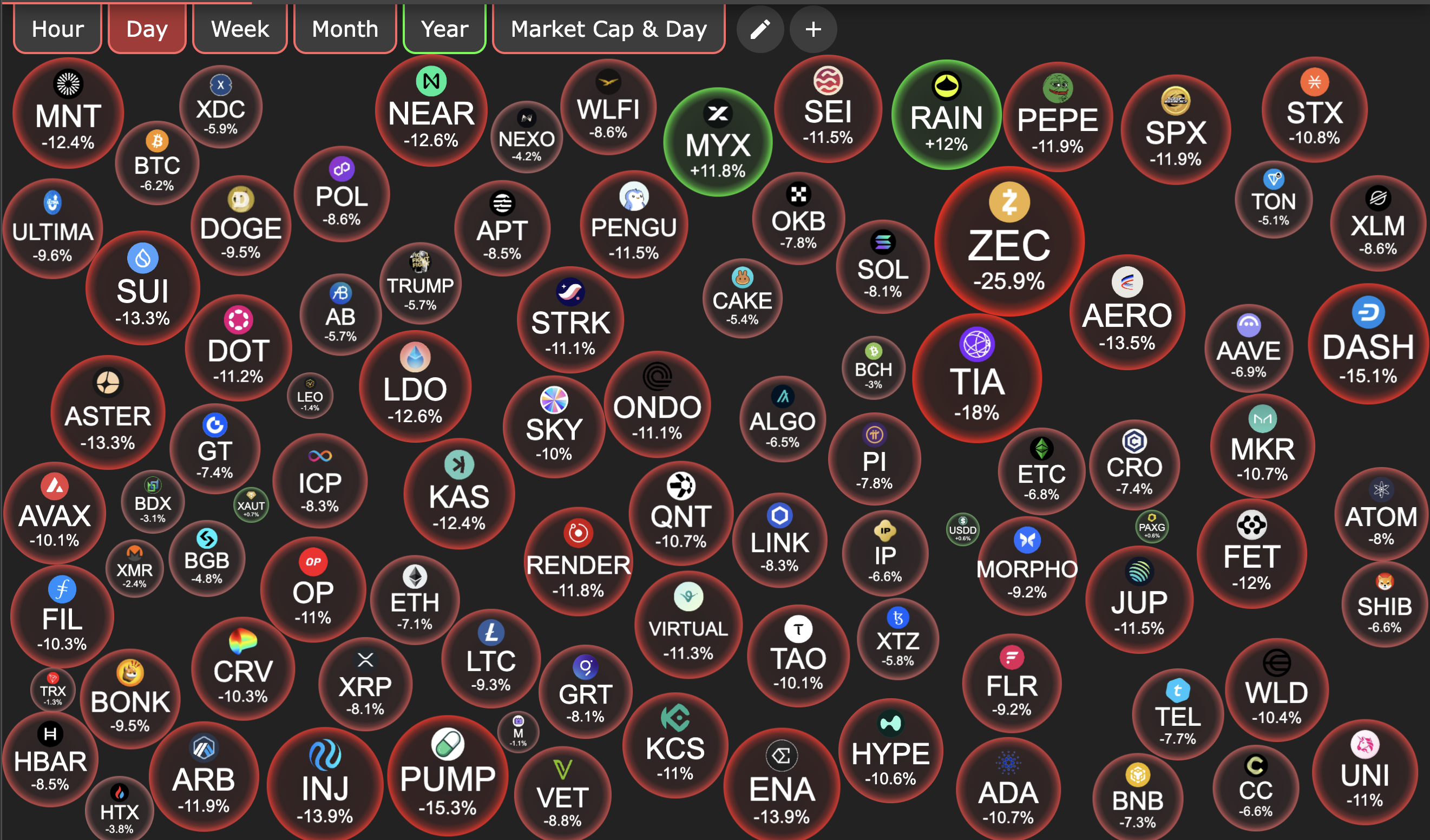 Asia markets graphic showing regional sell off and Bitcoin slide