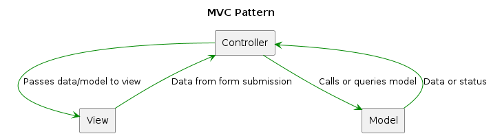 MVC Pattern