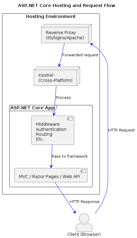 ASP.NET Core Hosting and Request Flow Diagram