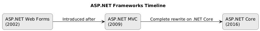 ASP.NET Frameworks Timeline