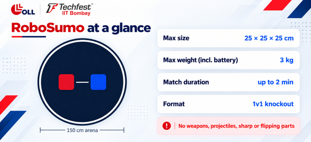 RoboSumo competition rules: 150 cm arena, 25x25x25 cm robot, 3 kg max weight, 2 minute matches
