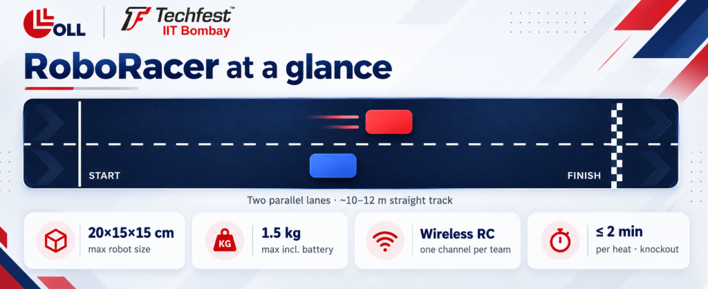 RoboRacer competition rules: 10-12 m two-lane track, 20x15x15 cm robot, 1.5 kg, wireless RC