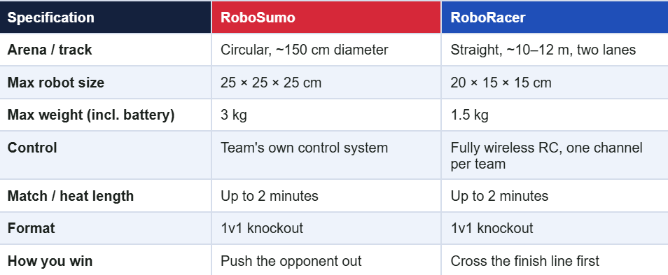 Robosumo vs Roboracer