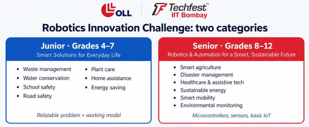 Robotics Innovation Challenge Junior Grades 4-7 and Senior Grades 8-12 themes