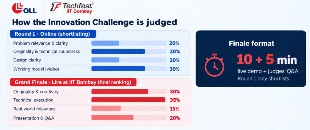 Robotics Innovation Challenge judging criteria for Round 1 and Grand Finale