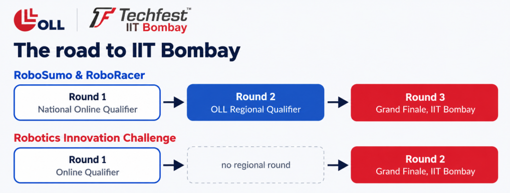 OLL Robotics Championship rounds: online qualifier, regional qualifier, Grand Finale at IIT Bombay