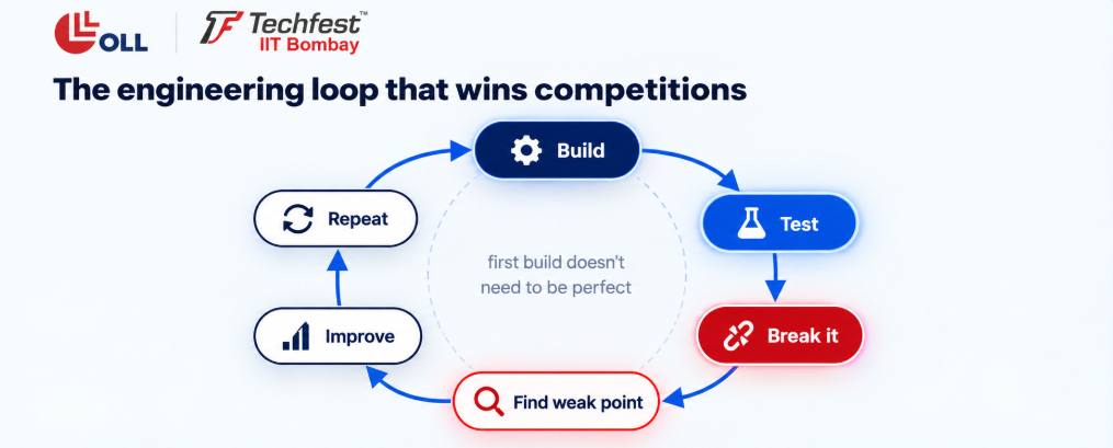 Build a prototype, then iterate