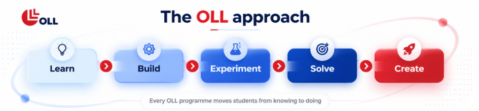 OLL practical learning approach: learn, build, experiment, solve, create