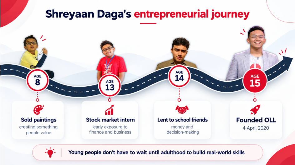 OLL founder Shreyaan Daga entrepreneurial journey from age 8 to founding OLL at 15