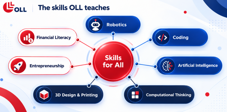 Skills OLL teaches students: robotics, coding, AI, computational thinking, 3D design, entrepreneurship, financial literacy