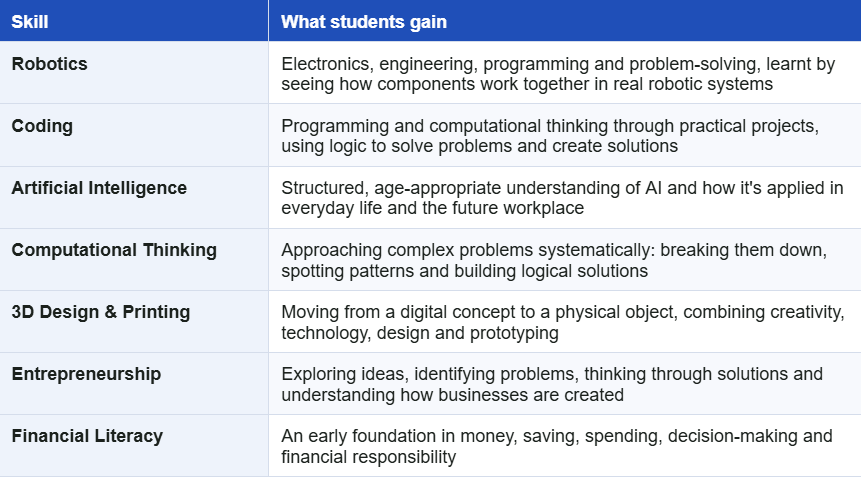 Skills student gain - OLL