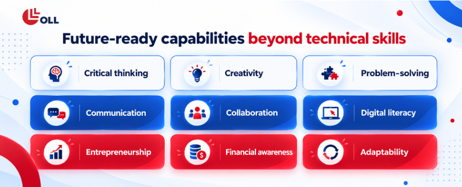 The capabilities OLL builds alongside technical skills.Future-ready skills for students: critical thinking, creativity, collaboration, adaptability and more