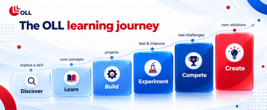 OLL learning journey: discover, learn, build, experiment, compete, create