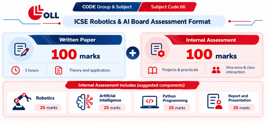 OLL infographic explaining the ICSE Robotics & AI Board Assessment Format for Subject Code 66. It shows a 100-mark Written Paper and 100-mark Internal Assessment, with internal assessment components including Robotics, Artificial Intelligence, Python Programming, and Report and Presentation.