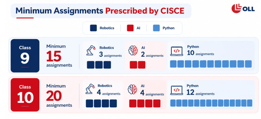 OLL infographic showing the minimum assignments prescribed by CISCE for Robotics, AI, and Python. Class 9 requires 15 assignments: 3 Robotics, 2 AI, and 10 Python. Class 10 requires 20 assignments: 4 Robotics, 4 AI, and 12 Python.