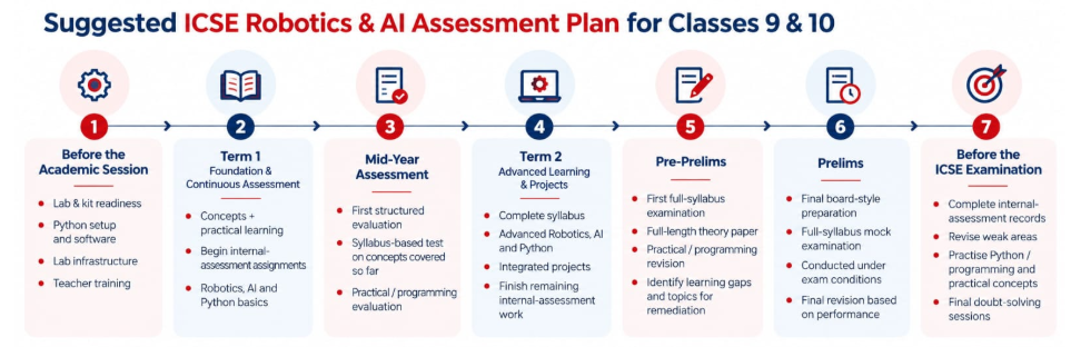 OLL infographic showing a suggested ICSE Robotics & AI assessment plan for Classes 9 and 10, presented as a seven-stage academic timeline from pre-session preparation through Term 1, mid-year assessment, Term 2, pre-prelims, prelims, and final ICSE examination preparation.