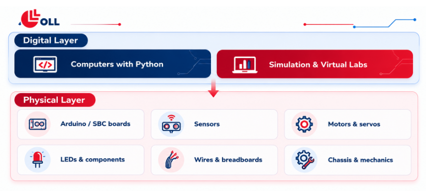 OLL infographic illustrating the connection between digital and physical layers in Robotics and AI. The Digital Layer includes Computers with Python and Simulation & Virtual Labs, while the Physical Layer includes Arduino/SBC boards, sensors, motors and servos, LEDs and components, wires and breadboards, and chassis and mechanics.