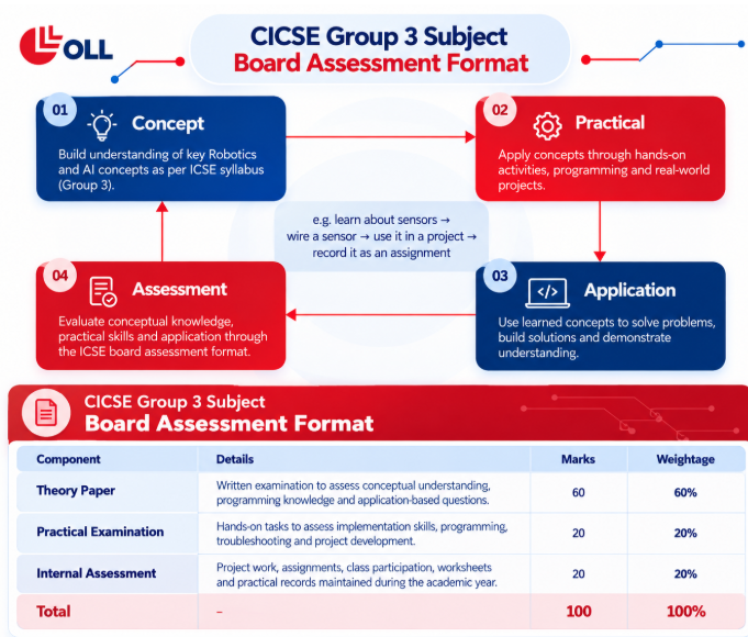 OLL infographic explaining the CICSE Group 3 Subject Board Assessment Format. It presents a four-step learning cycle Concept, Practical, Application, and Assessment—with an example of learning, wiring, applying, and documenting a sensor project. A table below summarizes Theory Paper, Practical Examination, and Internal Assessment components with their marks and weightage.