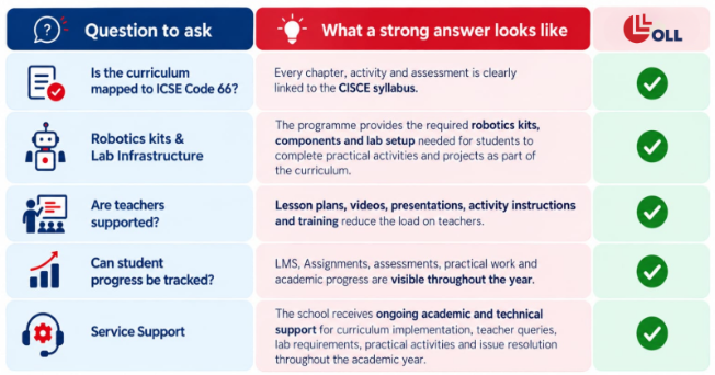 OLL checklist infographic highlighting key criteria for an ICSE Robotics & AI programme, including CISCE syllabus alignment, robotics kits and lab infrastructure, teacher support and training, student progress tracking through LMS and assessments, and ongoing academic and technical service support.