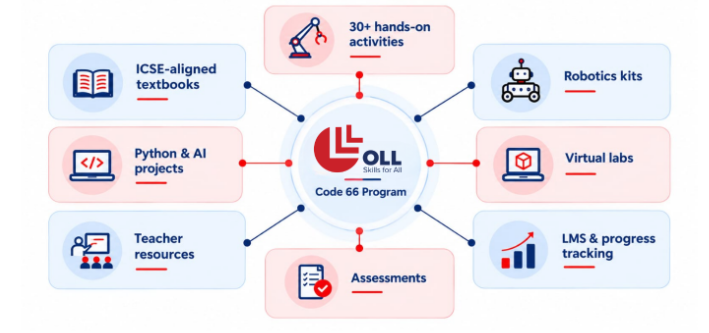 OLL Code 66 Program infographic showing a complete Robotics and AI learning ecosystem, including ICSE-aligned textbooks, 30+ hands-on activities, robotics kits, Python and AI projects, virtual labs, teacher resources, assessments, and LMS-based progress tracking.