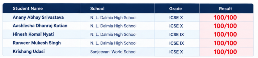Oll - Student results