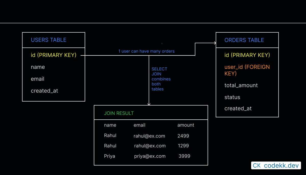 Foreign Key Relationship Diagram with JOIN.png