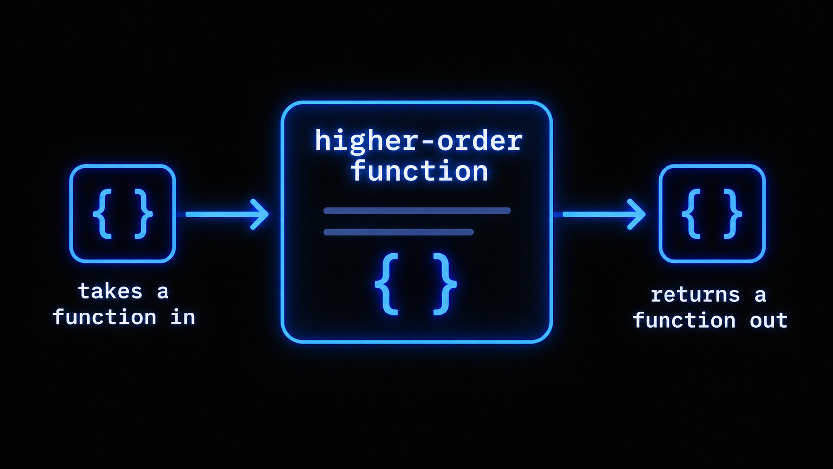 box-labled-higher-order-function.png