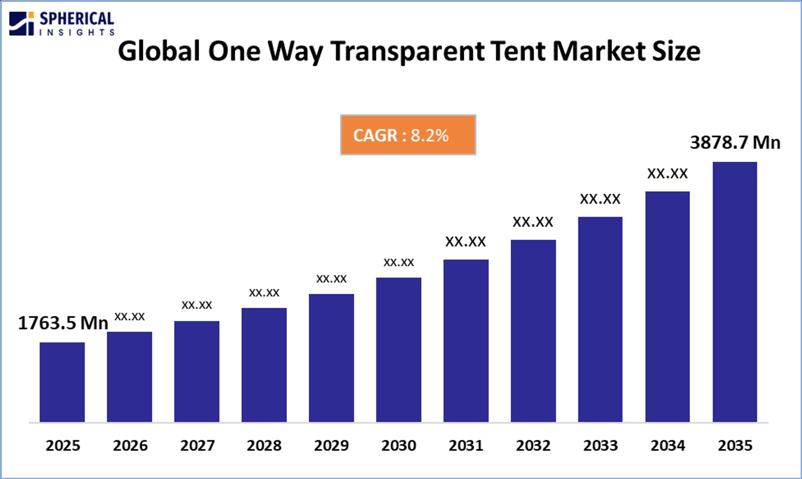Les 15 meilleures entreprises du marché mondial de la tente transparente - Spherical Insights