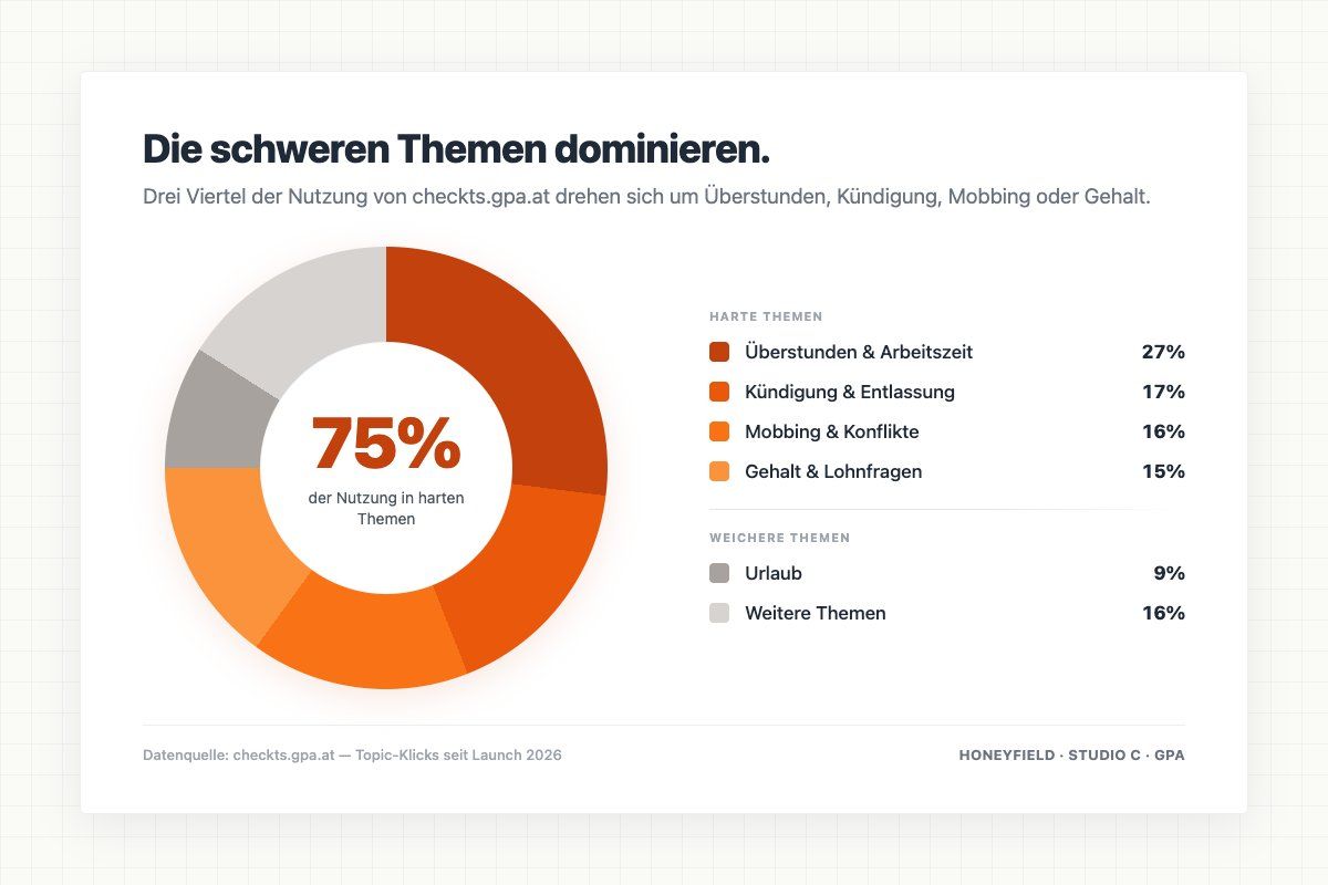 Drei Viertel der Nutzung drehen sich um die schweren Themen.