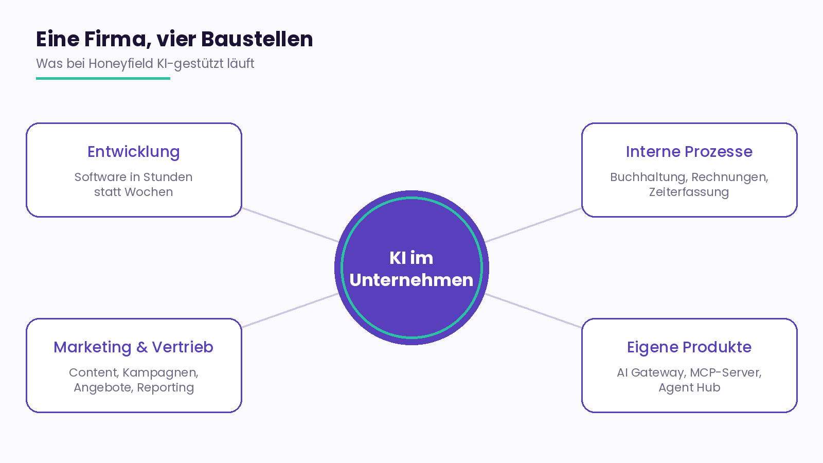 Übersicht der vier KI-gestützten Bereiche bei Honeyfield: Entwicklung, interne Prozesse, Marketing und Vertrieb, eigene Produkte