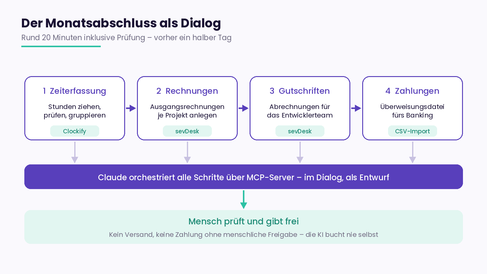 Workflow des KI-gestützten Monatsabschlusses bei Honeyfield: Zeiterfassung, Rechnungserstellung, Gutschriften und Überweisungsliste in einem Dialog