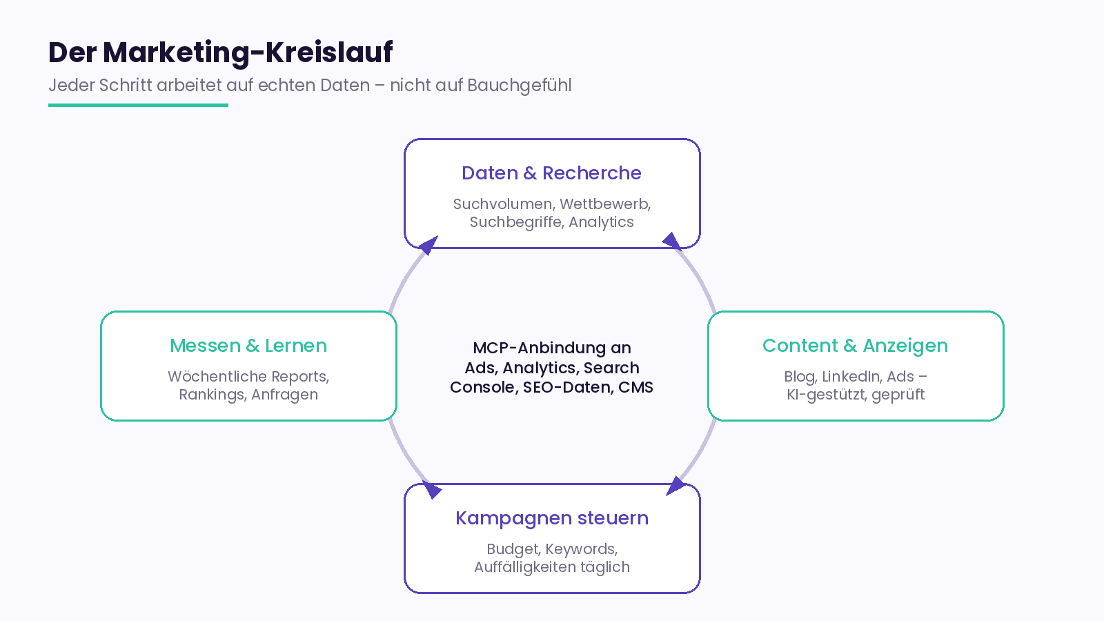 Der KI-gestützte Marketing-Kreislauf bei Honeyfield: Daten, Content, Kampagnen und Reporting greifen ineinander
