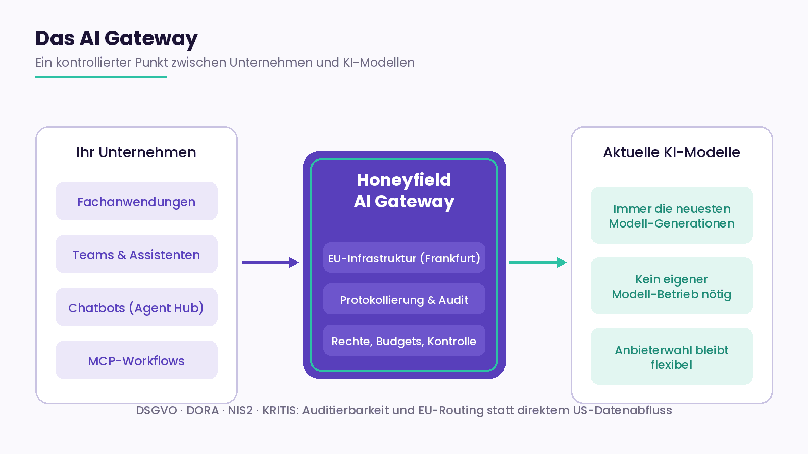 Architektur des Honeyfield AI Gateways: Anwendungen im Unternehmen greifen über EU-Infrastruktur kontrolliert auf aktuelle KI-Modelle zu