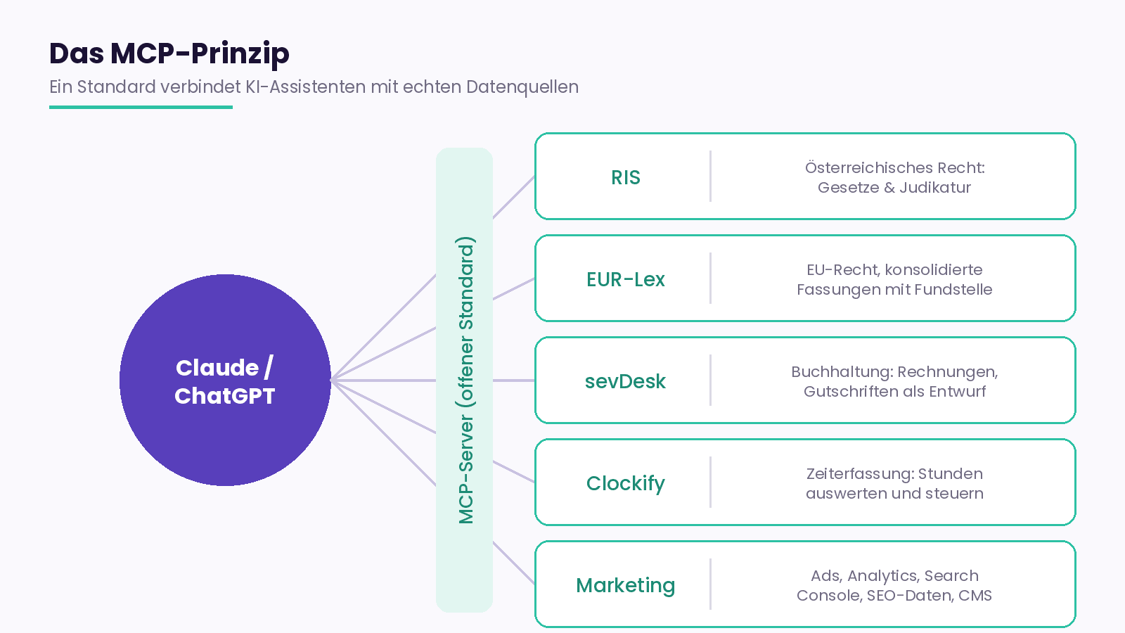 Das MCP-Prinzip: Claude greift über MCP-Server auf Rechtsdatenbanken, Buchhaltung, Zeiterfassung und Marketing-Tools zu