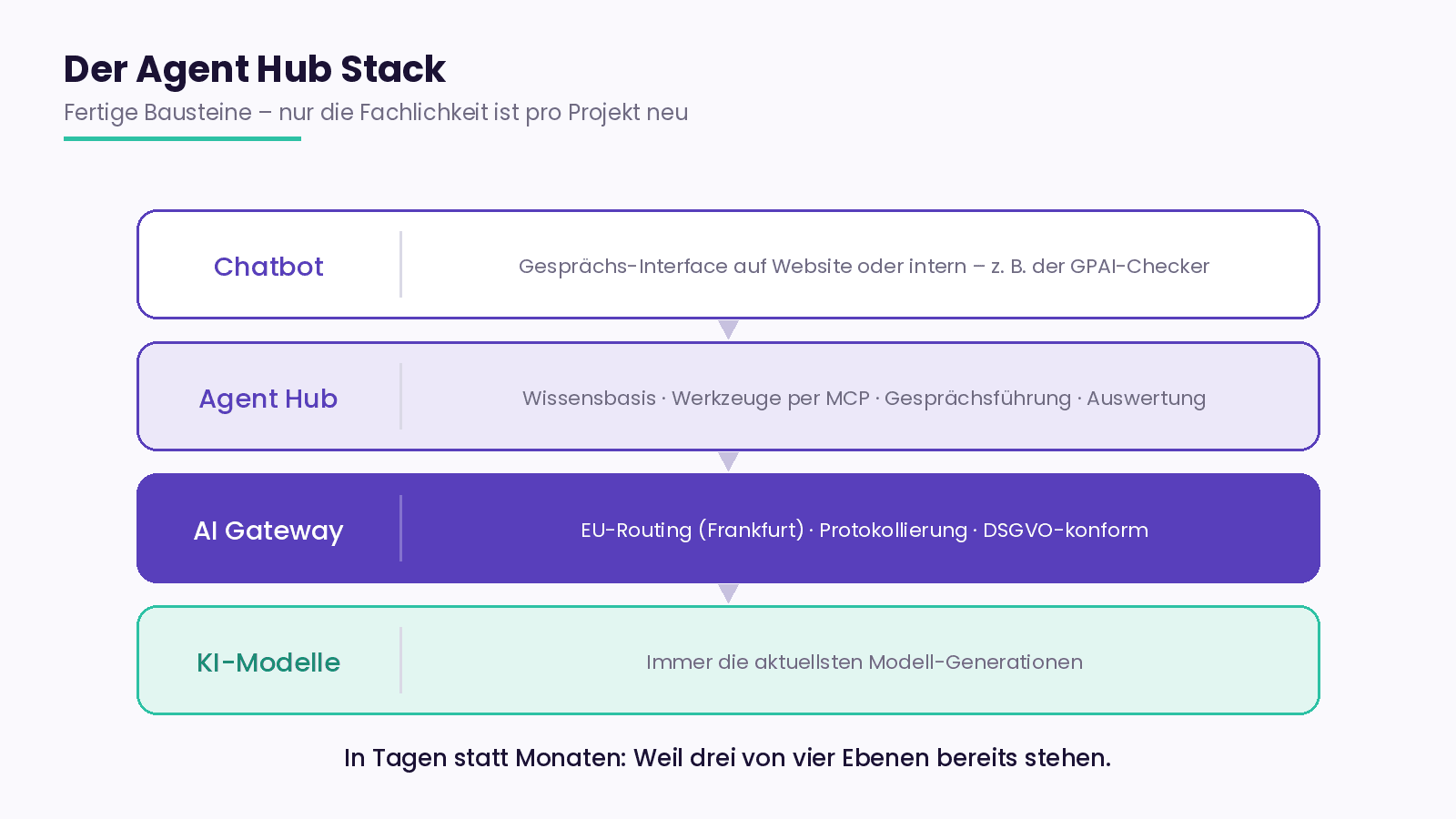 Der Agent Hub Stack: Chatbot-Oberfläche, Wissensanbindung und Werkzeuge auf Basis des DSGVO-konformen AI Gateways