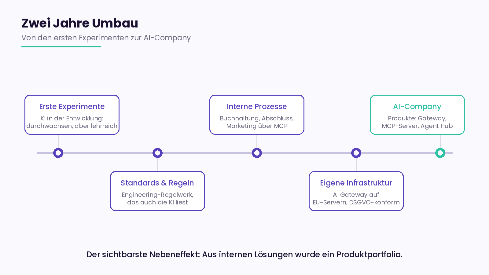 Zeitachse der KI-Transformation bei Honeyfield: von den ersten Entwicklungs-Experimenten bis zur AI-Company mit eigenen Produkten