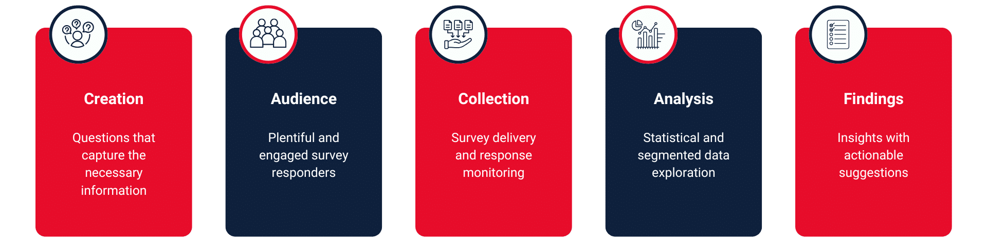 Quantitative Research Surveys Process