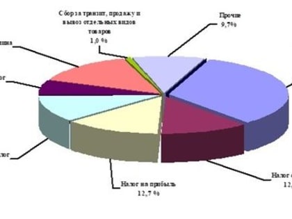 Республика за семь месяцев выполнила план по доходам госбюджета на 105,2% – Минфин