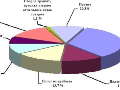 Республика за пять месяцев выполнила план по доходам госбюджета на 107,6% – Минфин