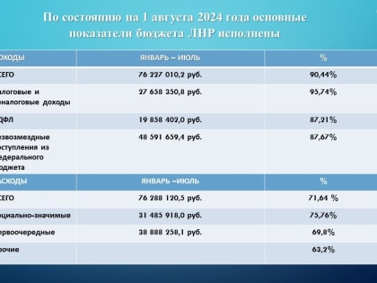 Бюджет Республики остается социально направленным