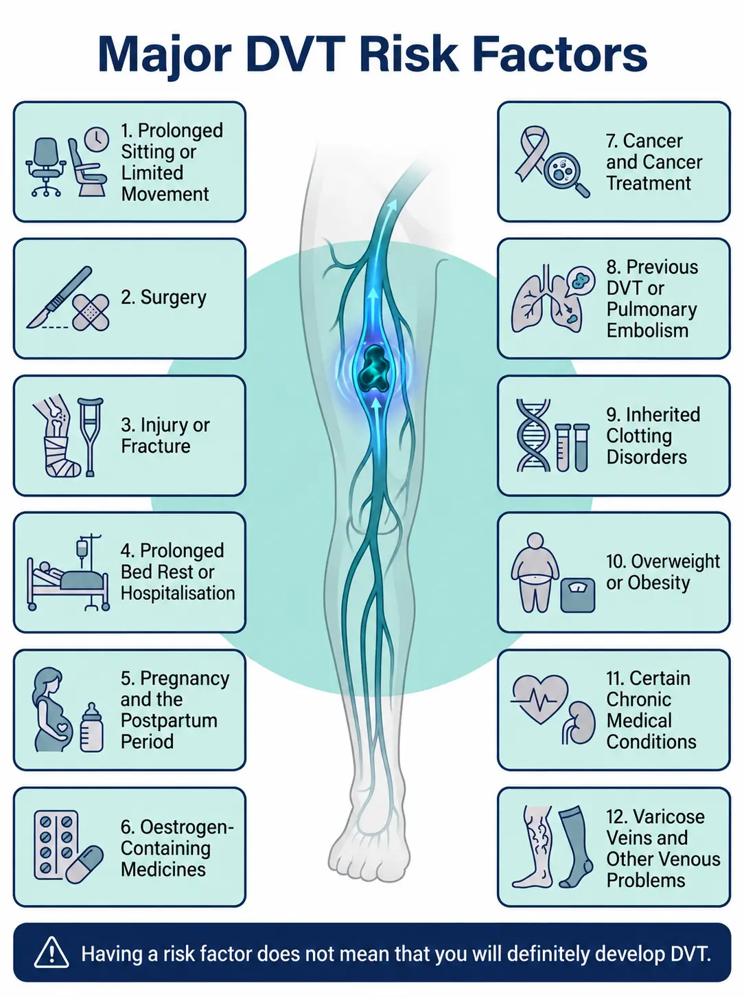 12 major risk factors for deep vein thrombosis including limited movement, surgery, pregnancy, cancer and inherited clotting disorders