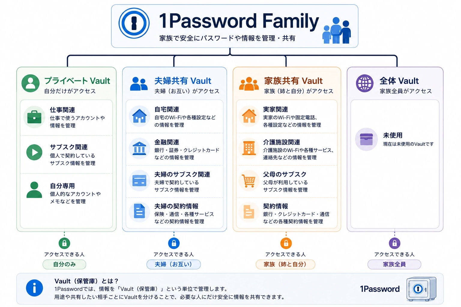 1Password Familyで実際に運用しているVault構成図