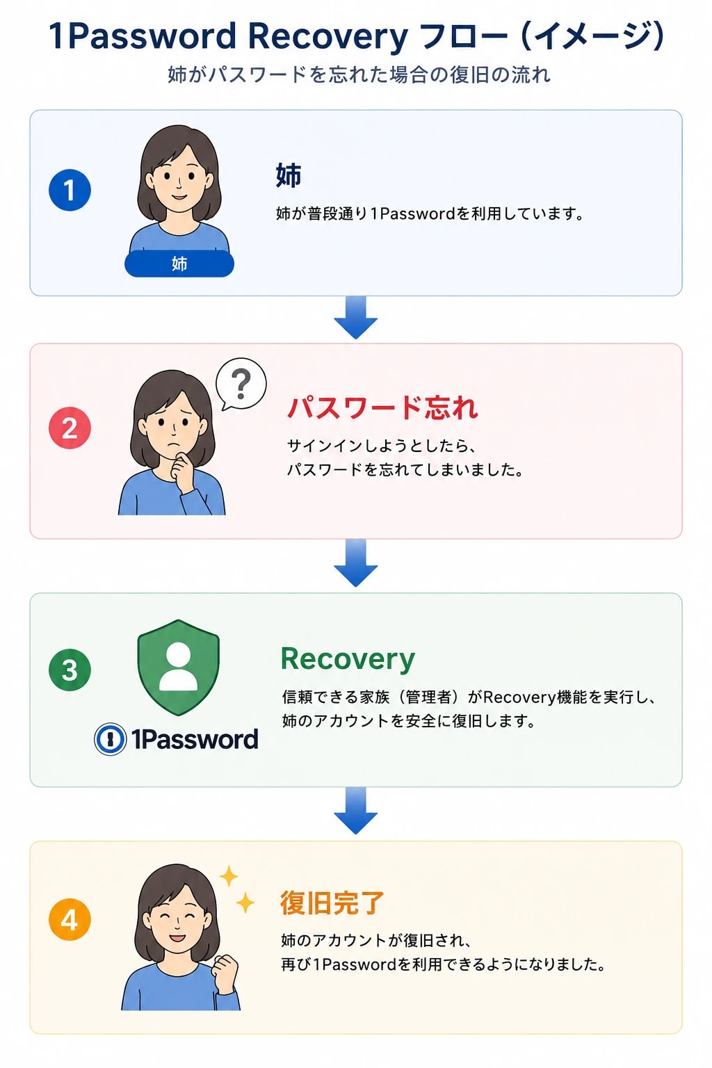 1Password Recoveryによる家族アカウント復旧の流れ
