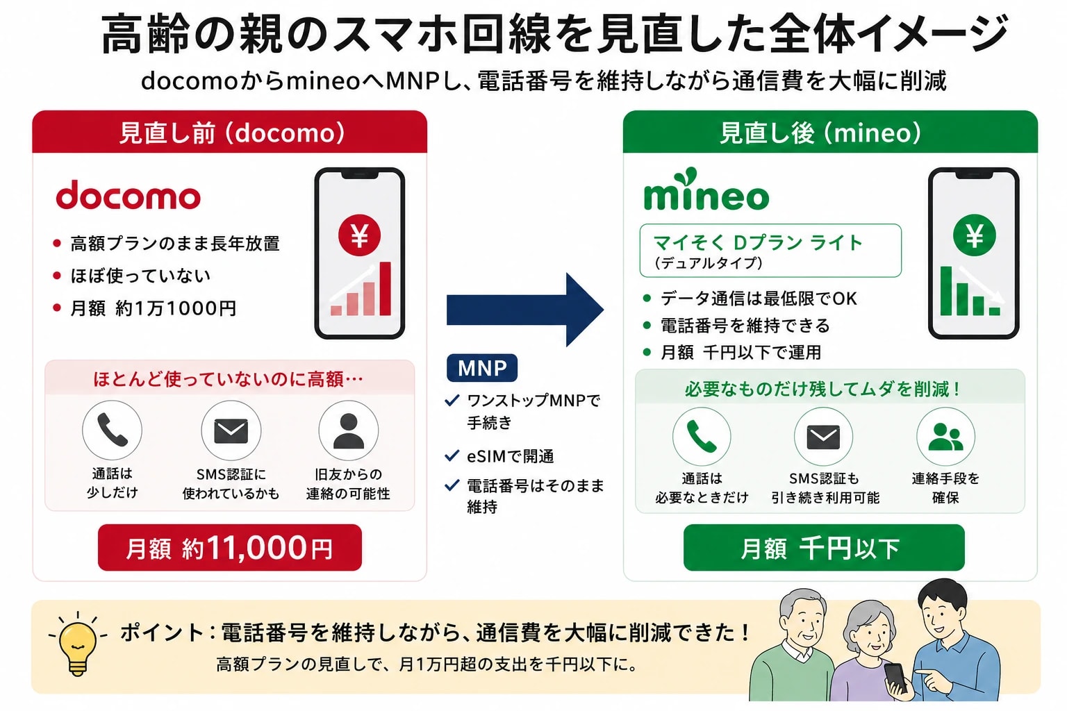 高齢親のdocomo回線をmineoへ見直した構成イメージ